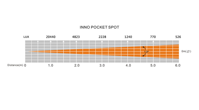 Inno Pocket Spot